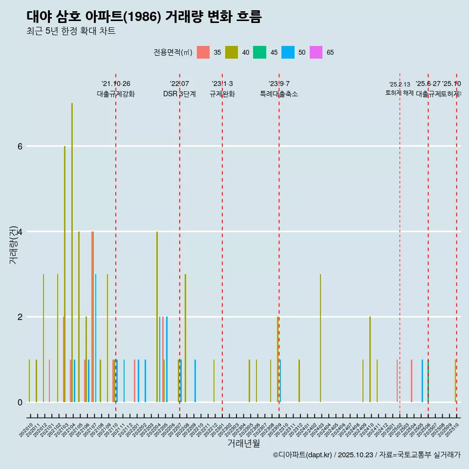 대야 삼호 아파트(1986) 거래량 변화 흐름