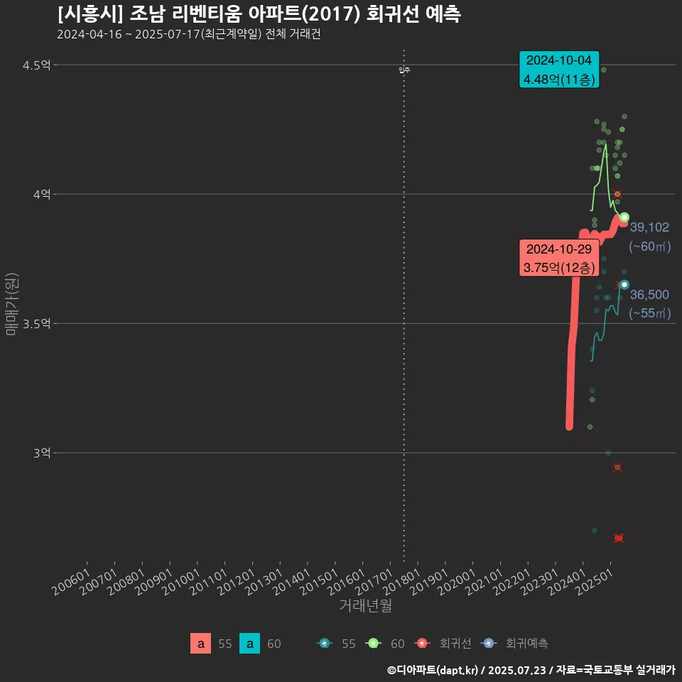 [시흥시] 조남 리벤티움 아파트(2017) 회귀선 예측