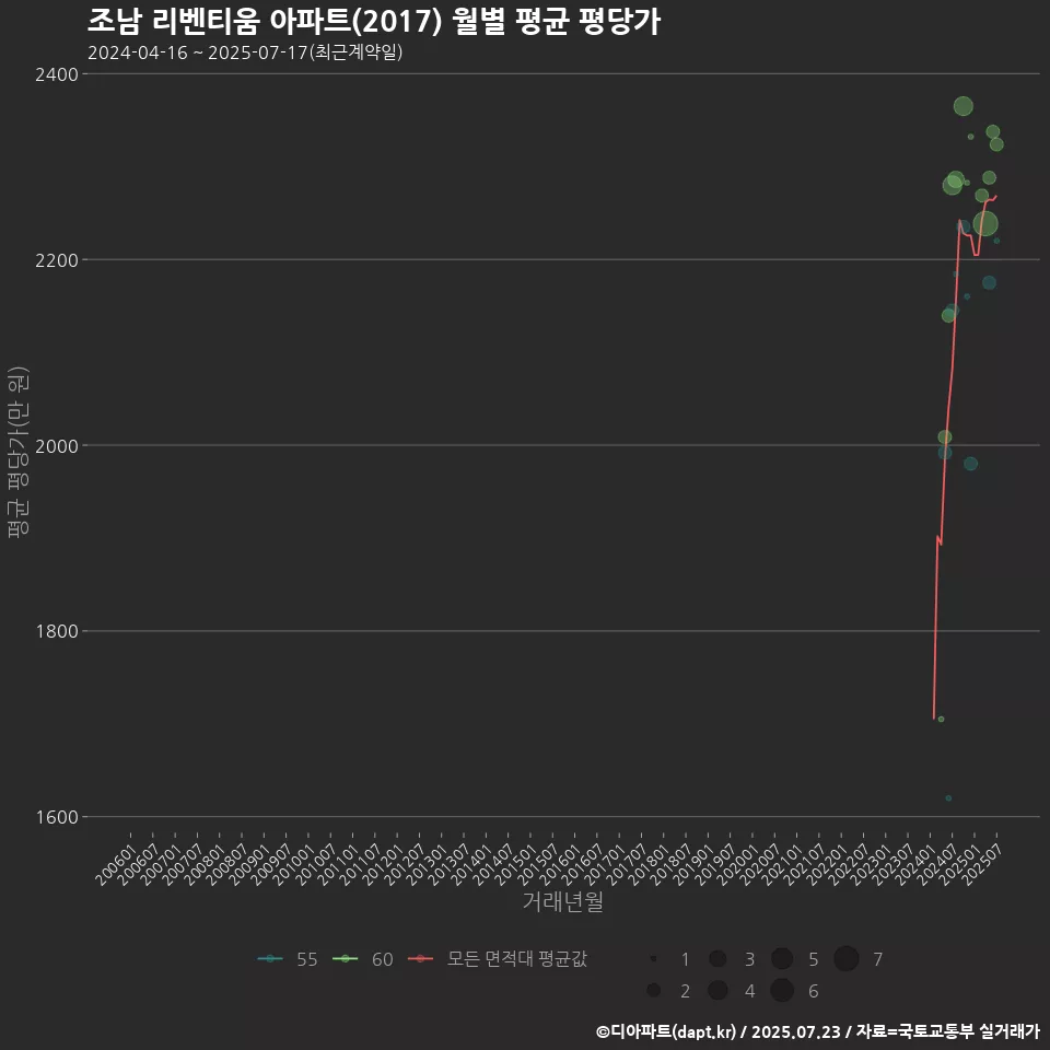 조남 리벤티움 아파트(2017) 월별 평균 평당가