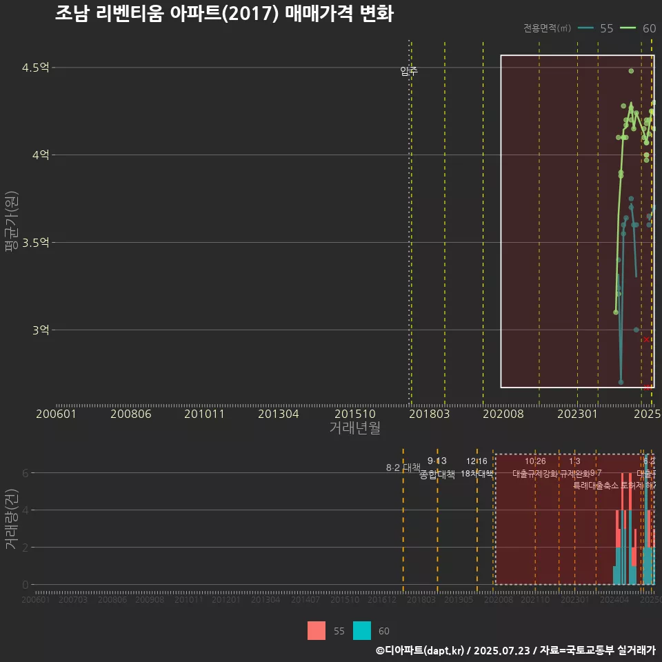 조남 리벤티움 아파트(2017) 매매가격 변화