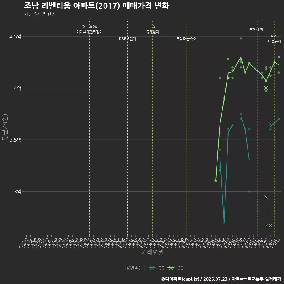 조남 리벤티움 아파트(2017) 매매가격 변화