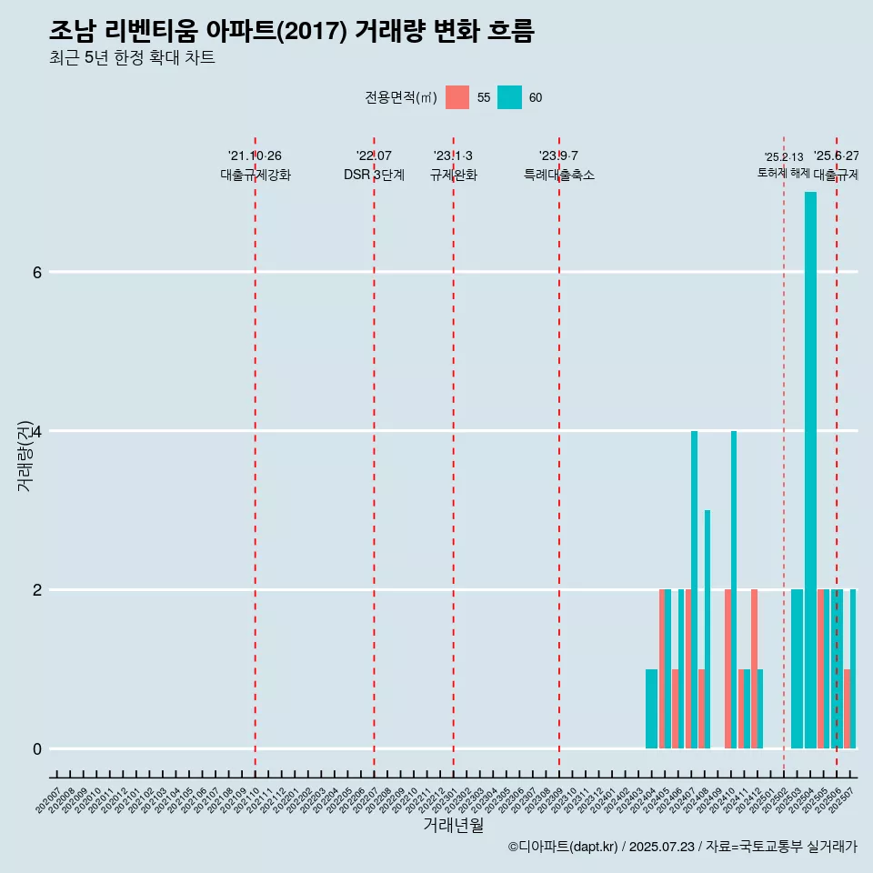 조남 리벤티움 아파트(2017) 거래량 변화 흐름