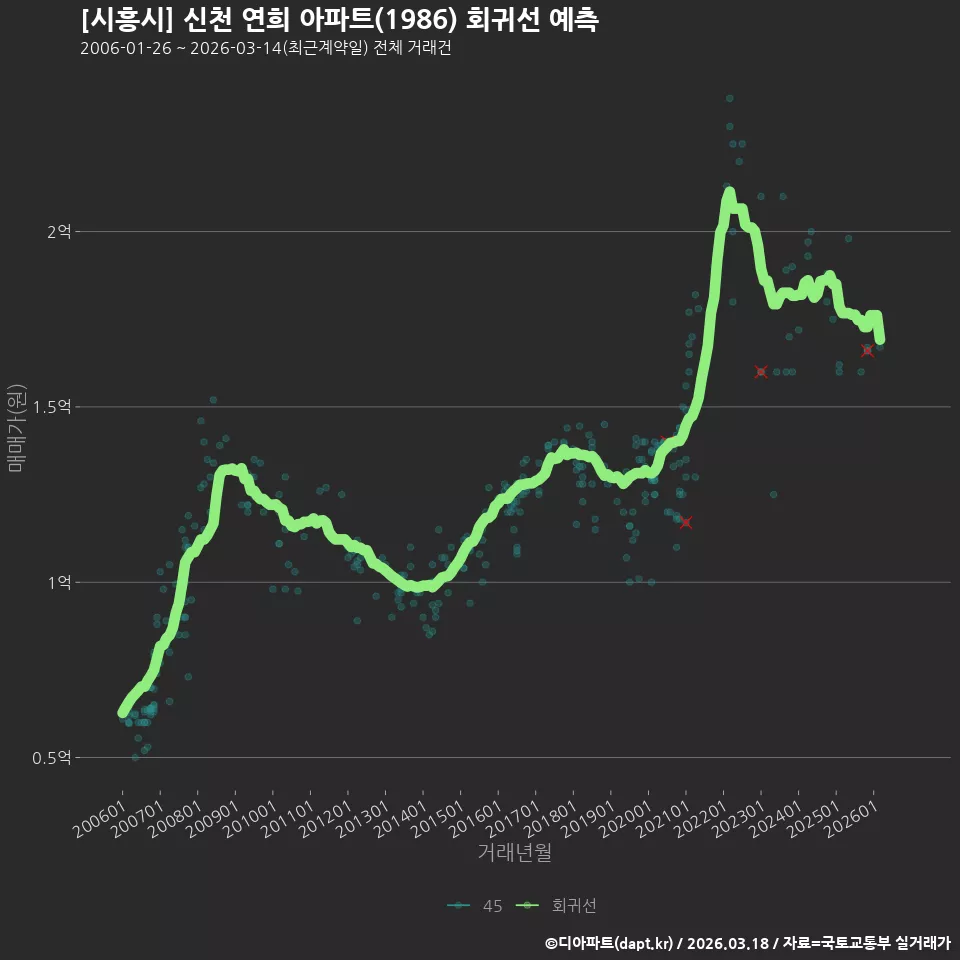[시흥시] 신천 연희 아파트(1986) 회귀선 예측