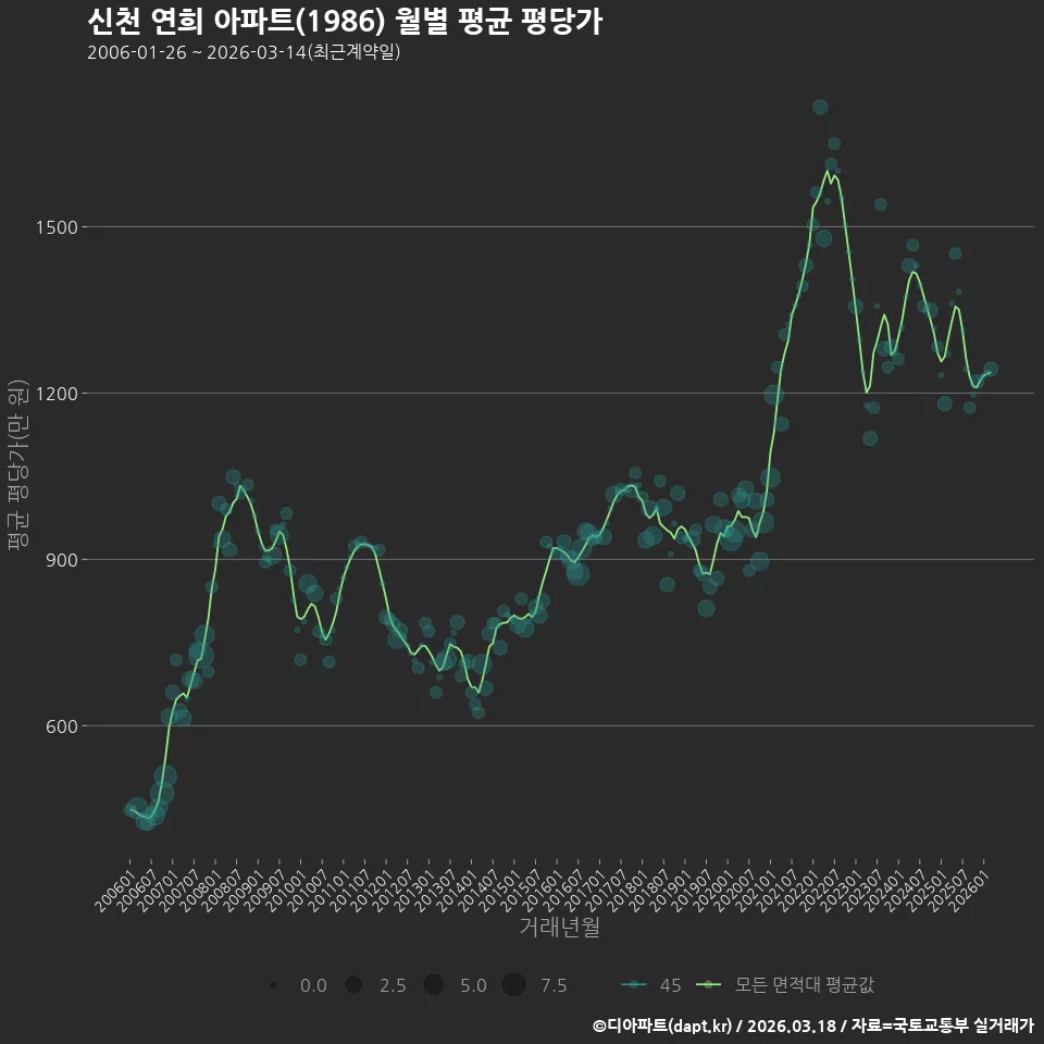 신천 연희 아파트(1986) 월별 평균 평당가