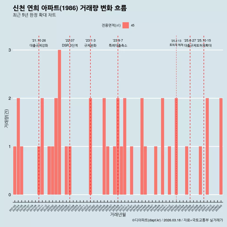 신천 연희 아파트(1986) 거래량 변화 흐름
