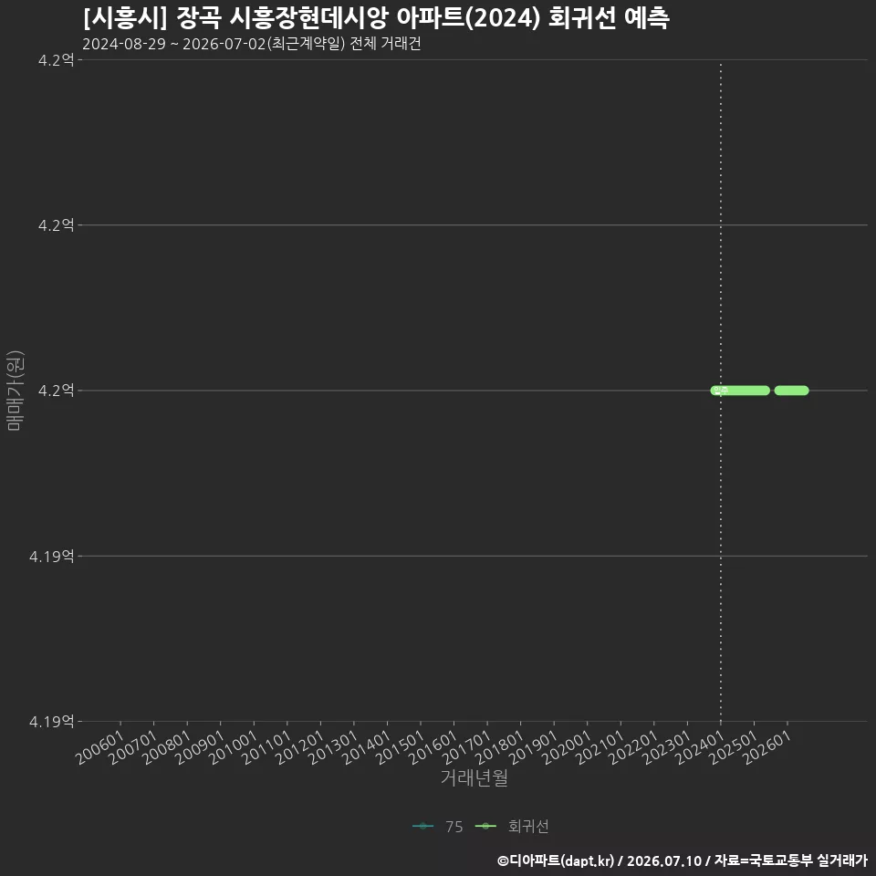 [시흥시] 장곡 시흥장현데시앙 아파트(2024) 회귀선 예측