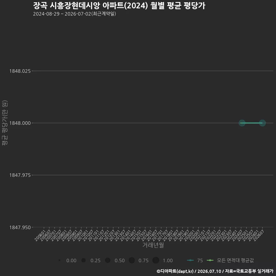 장곡 시흥장현데시앙 아파트(2024) 월별 평균 평당가