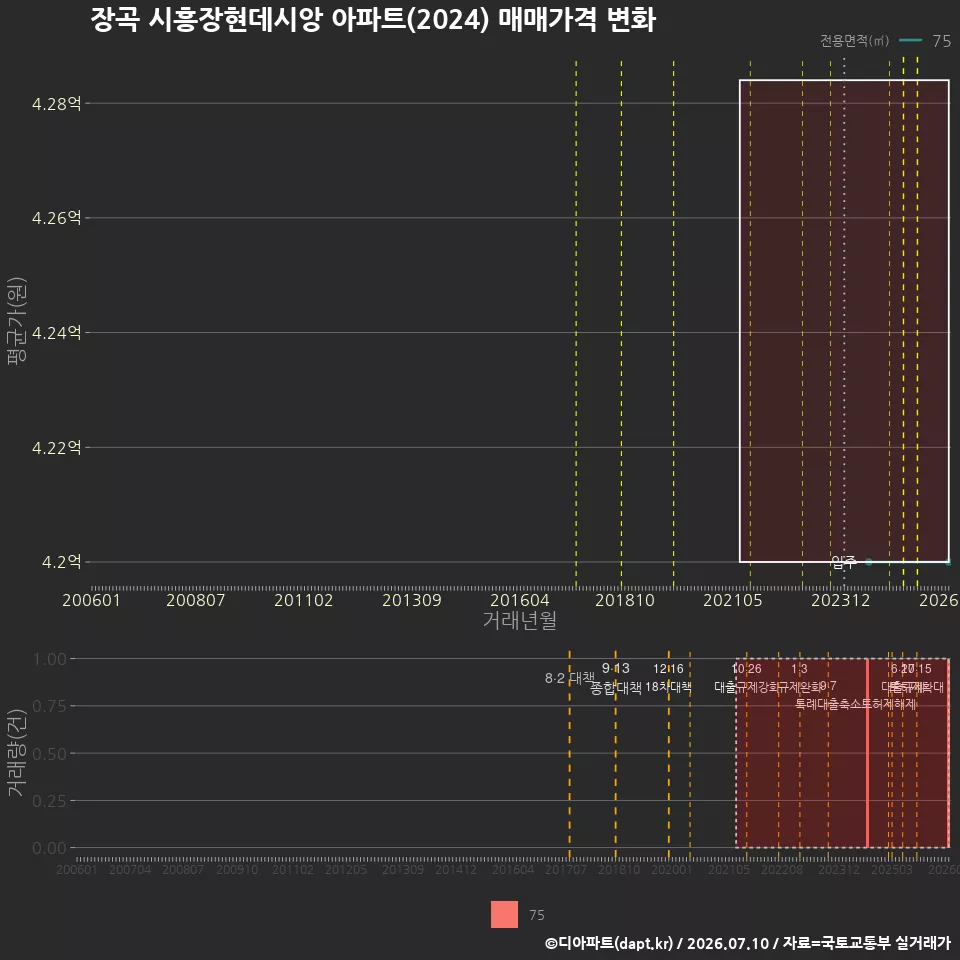 장곡 시흥장현데시앙 아파트(2024) 매매가격 변화