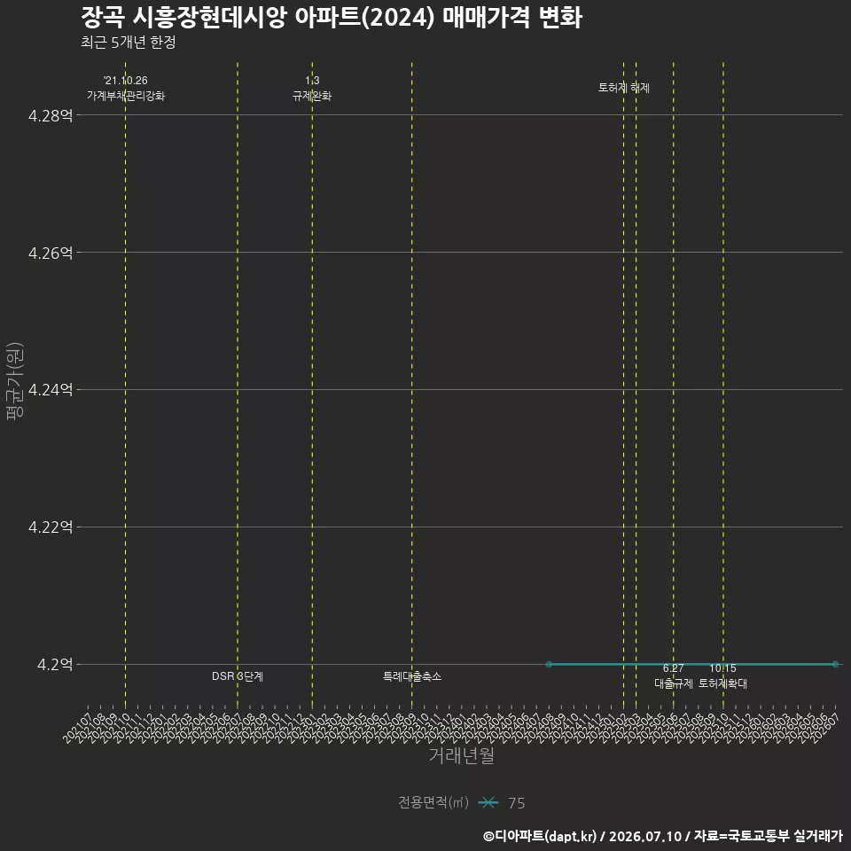 장곡 시흥장현데시앙 아파트(2024) 매매가격 변화