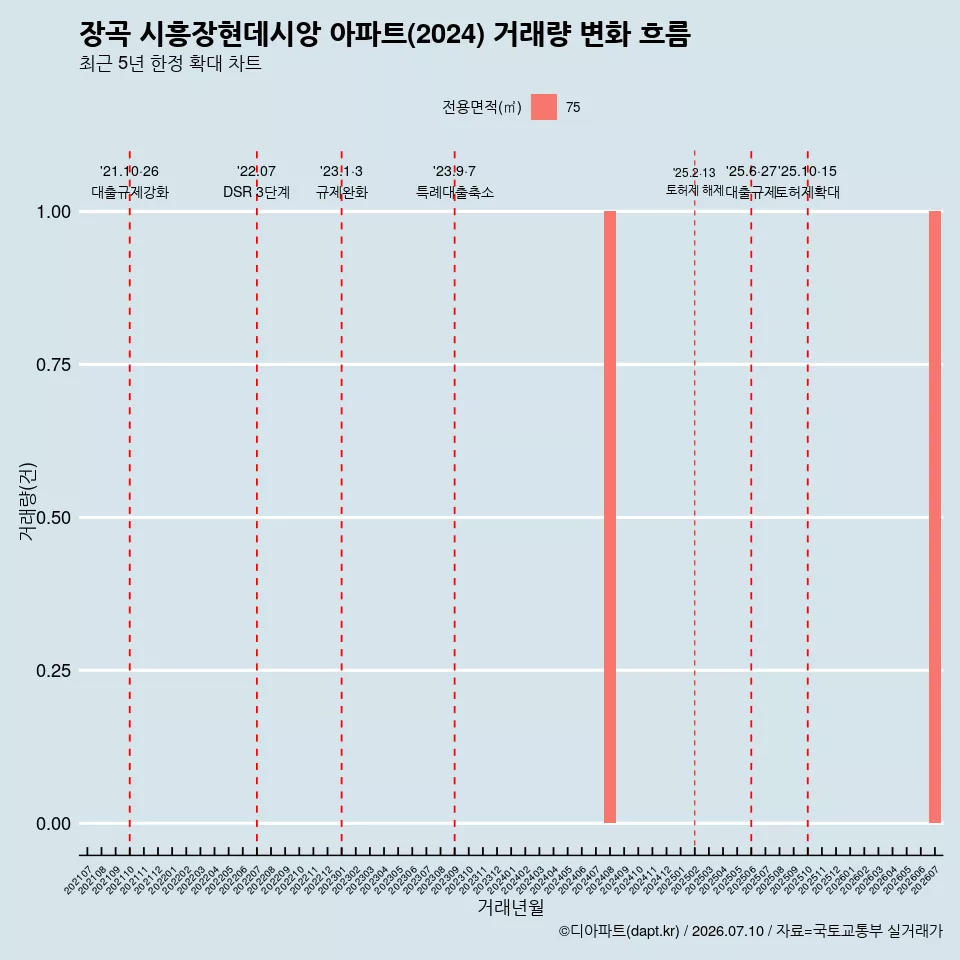 장곡 시흥장현데시앙 아파트(2024) 거래량 변화 흐름