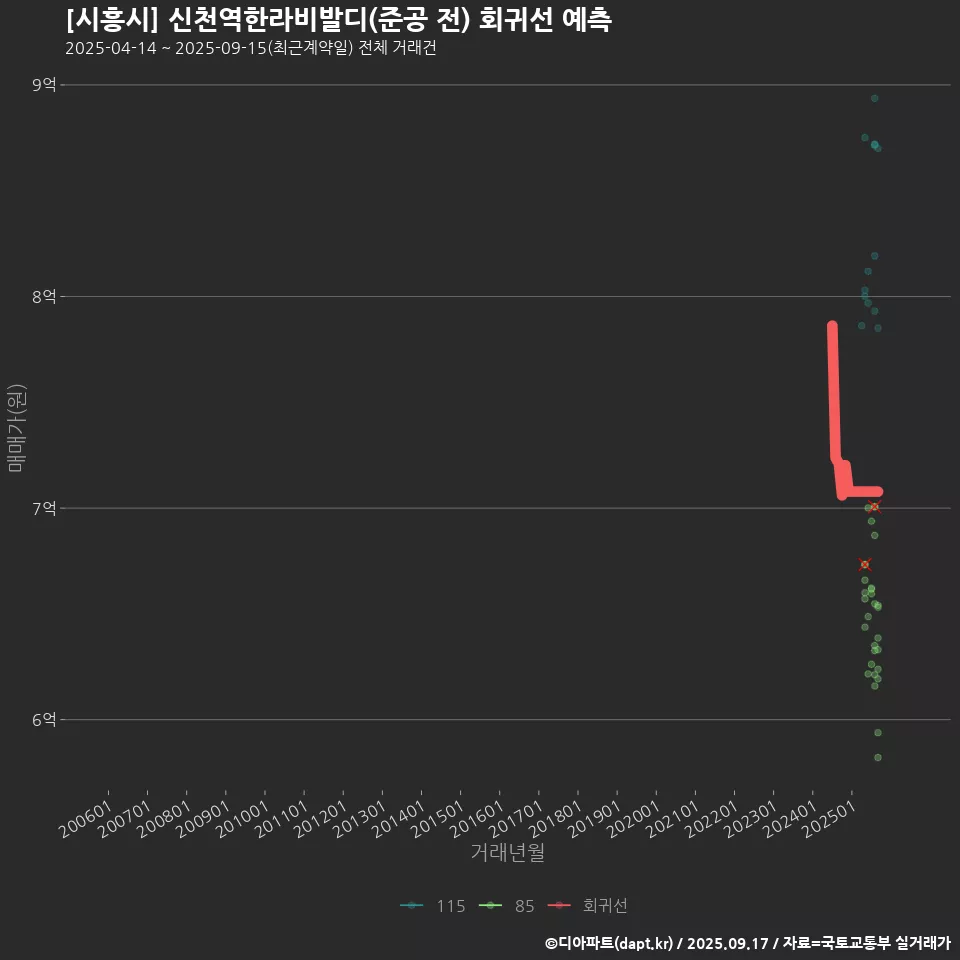 [시흥시] 신천역한라비발디(준공 전) 회귀선 예측