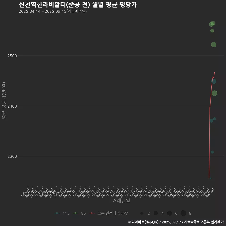 신천역한라비발디(준공 전) 월별 평균 평당가