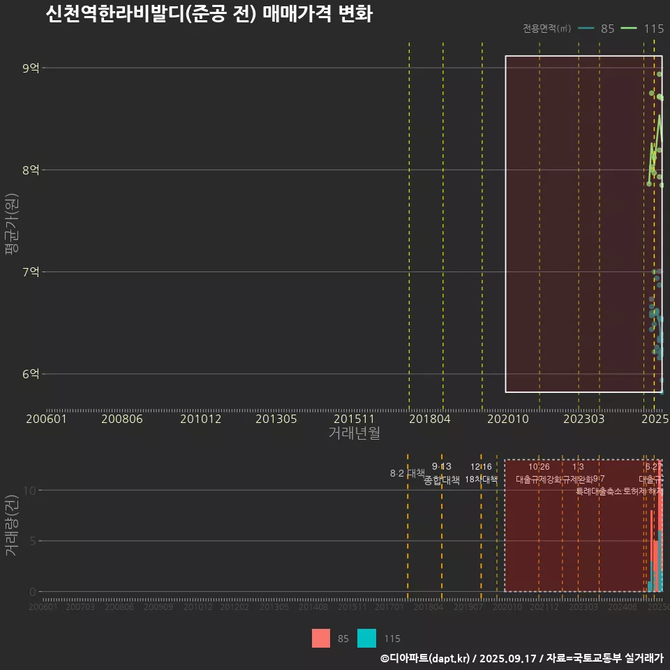 신천역한라비발디(준공 전) 매매가격 변화