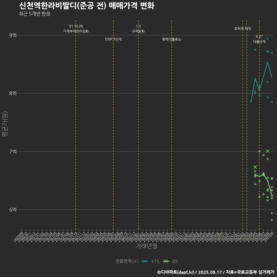 신천역한라비발디(준공 전) 매매가격 변화