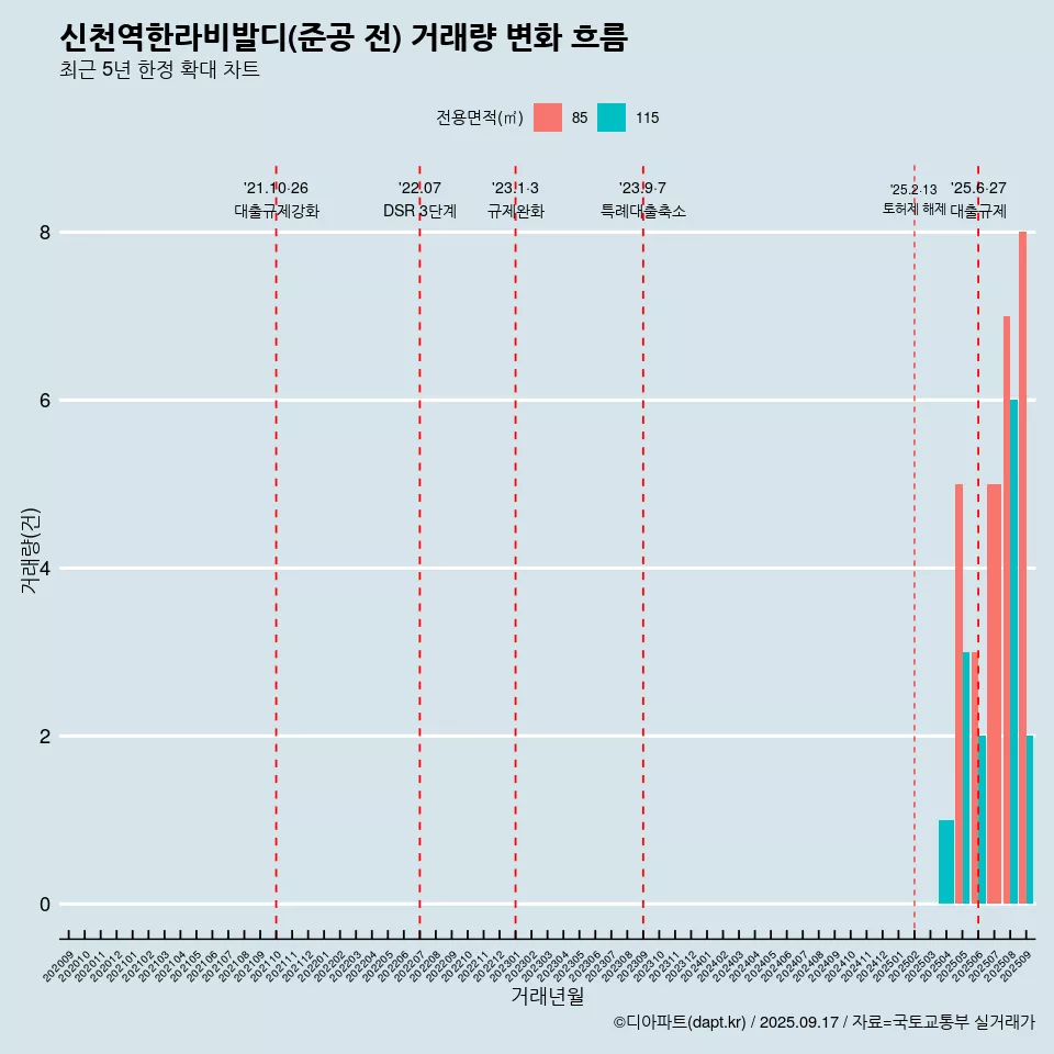 신천역한라비발디(준공 전) 거래량 변화 흐름