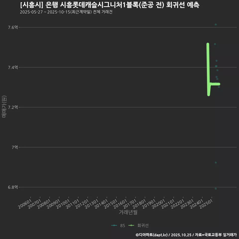 [시흥시] 은행 시흥롯데캐슬시그니처1블록(준공 전) 회귀선 예측