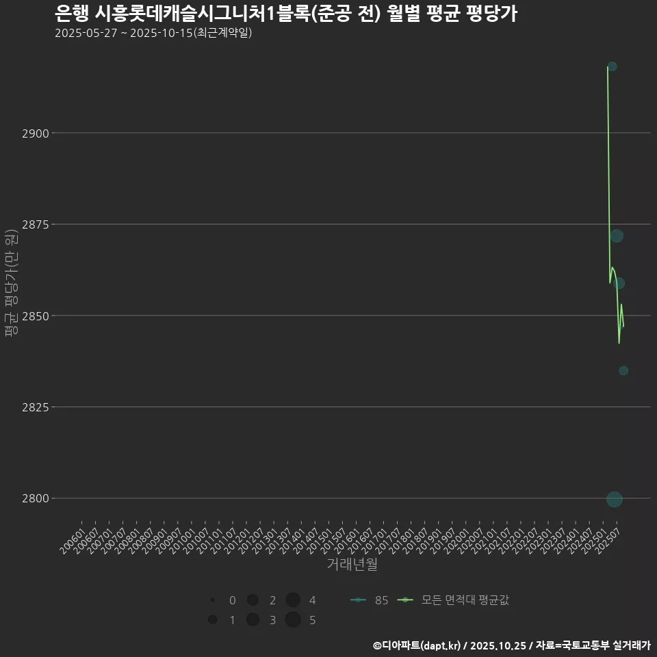 은행 시흥롯데캐슬시그니처1블록(준공 전) 월별 평균 평당가
