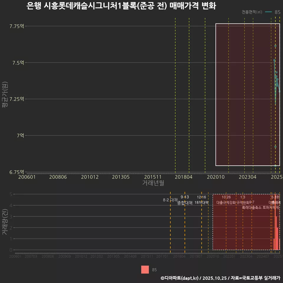 은행 시흥롯데캐슬시그니처1블록(준공 전) 매매가격 변화