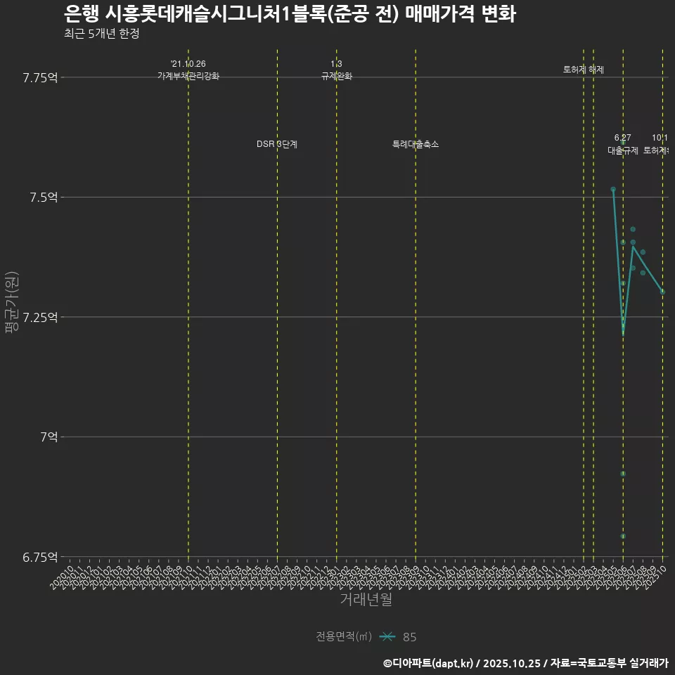 은행 시흥롯데캐슬시그니처1블록(준공 전) 매매가격 변화