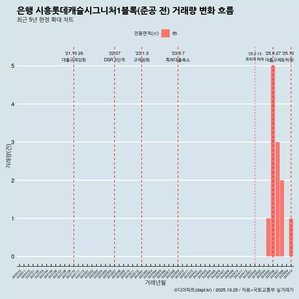 은행 시흥롯데캐슬시그니처1블록(준공 전) 거래량 변화 흐름