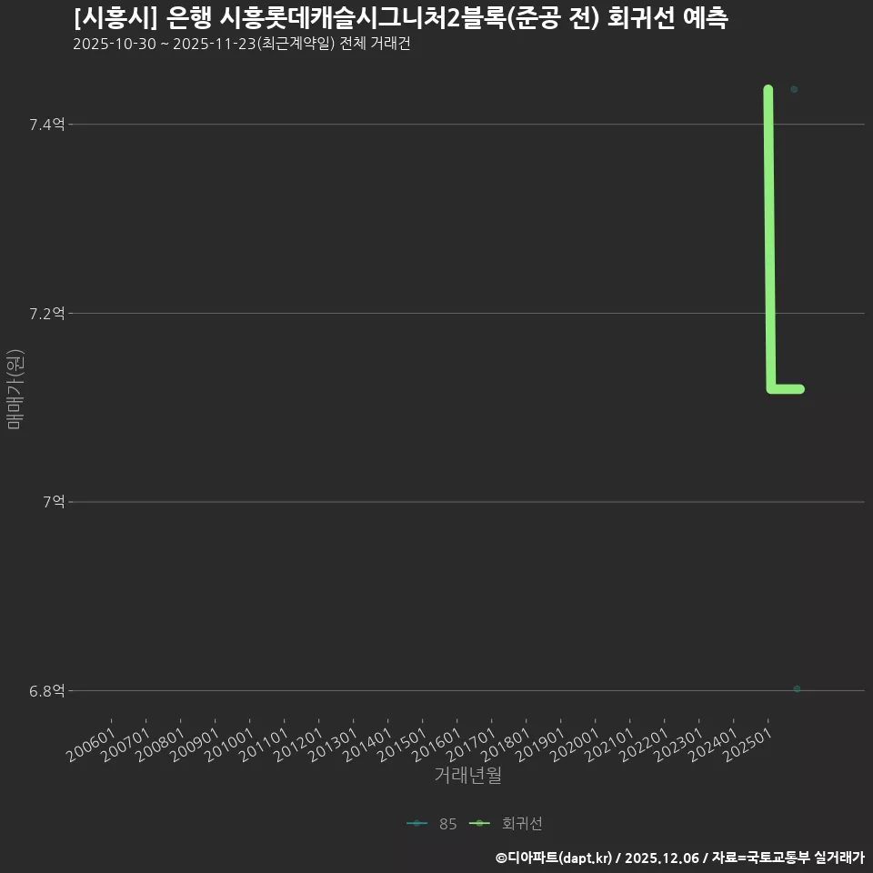 [시흥시] 은행 시흥롯데캐슬시그니처2블록(준공 전) 회귀선 예측