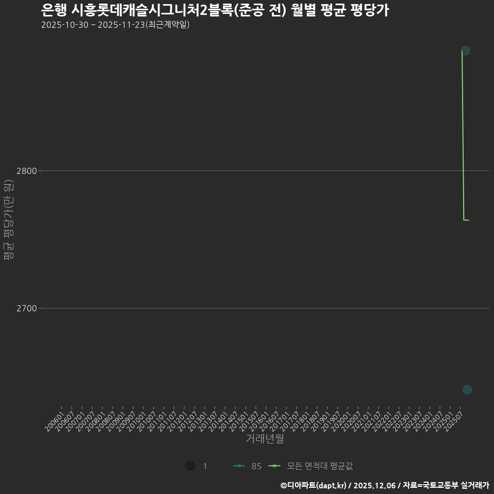 은행 시흥롯데캐슬시그니처2블록(준공 전) 월별 평균 평당가