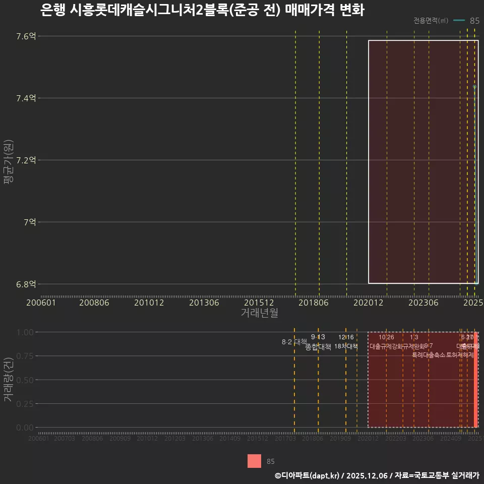 은행 시흥롯데캐슬시그니처2블록(준공 전) 매매가격 변화