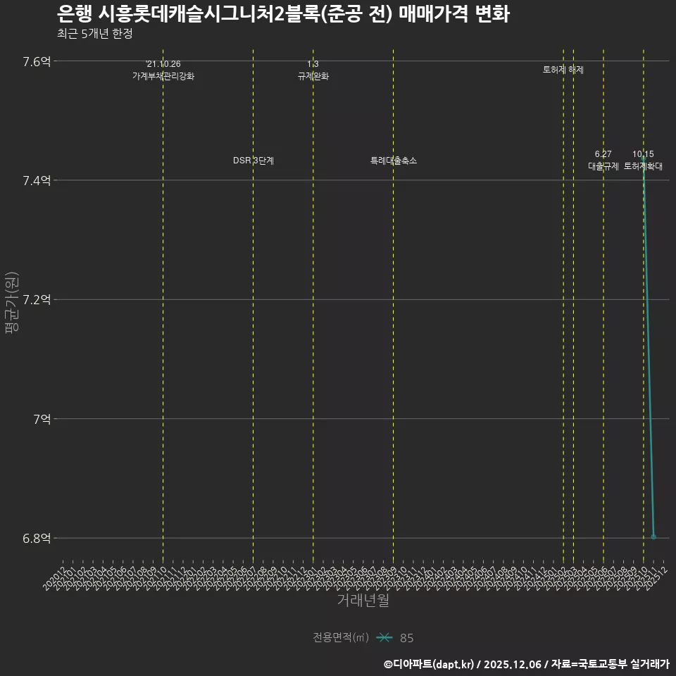 은행 시흥롯데캐슬시그니처2블록(준공 전) 매매가격 변화