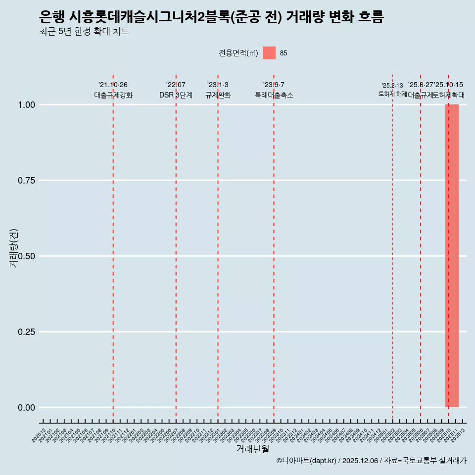 은행 시흥롯데캐슬시그니처2블록(준공 전) 거래량 변화 흐름