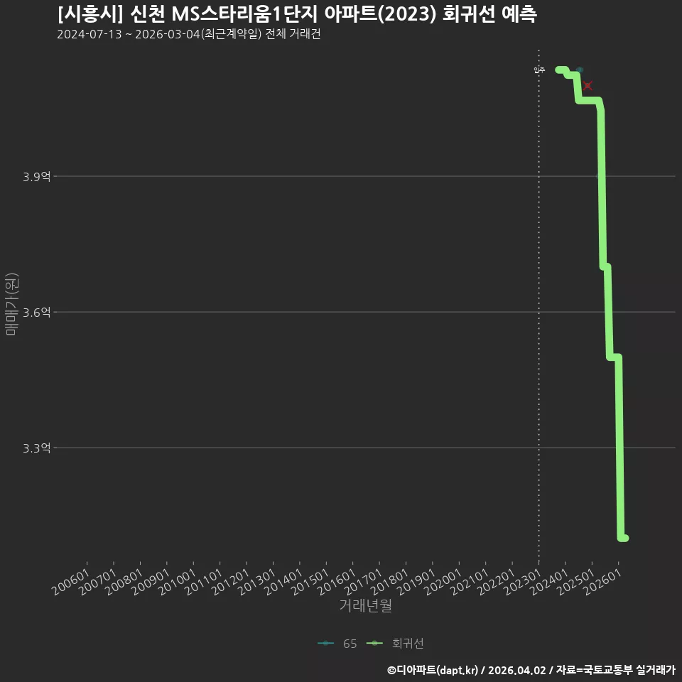 [시흥시] 신천 MS스타리움1단지 아파트(2023) 회귀선 예측