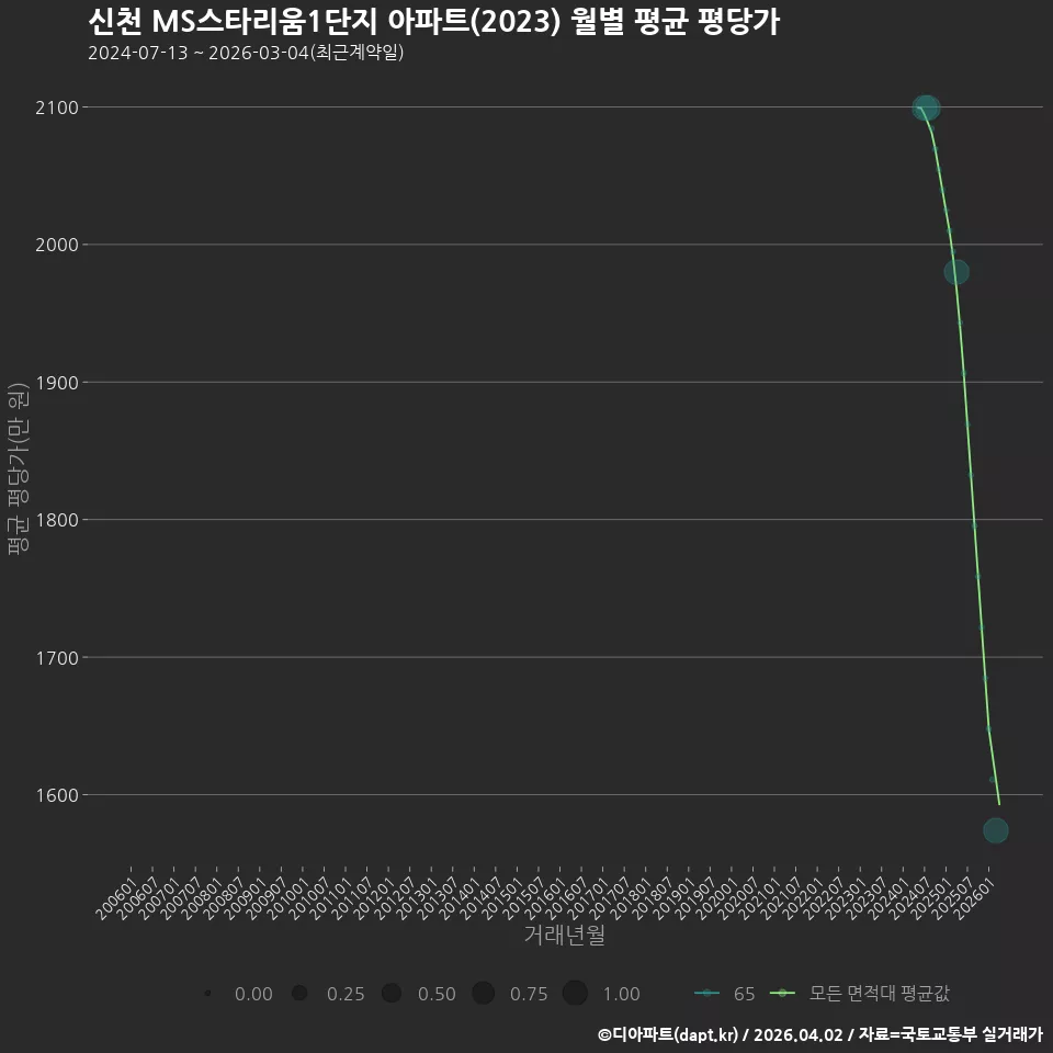 신천 MS스타리움1단지 아파트(2023) 월별 평균 평당가