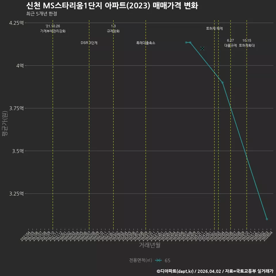 신천 MS스타리움1단지 아파트(2023) 매매가격 변화