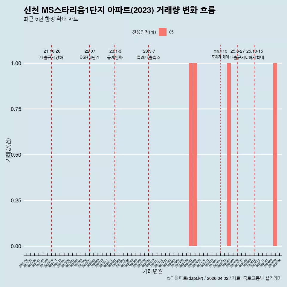 신천 MS스타리움1단지 아파트(2023) 거래량 변화 흐름