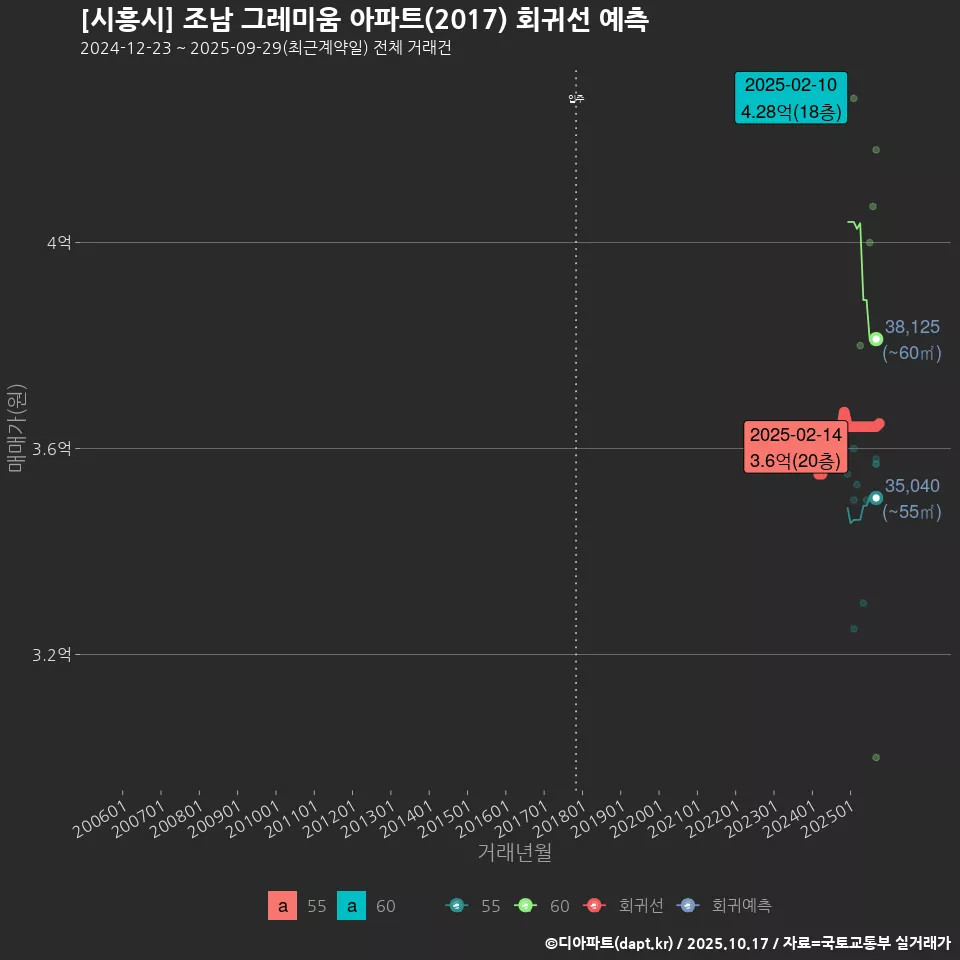 [시흥시] 조남 그레미움 아파트(2017) 회귀선 예측