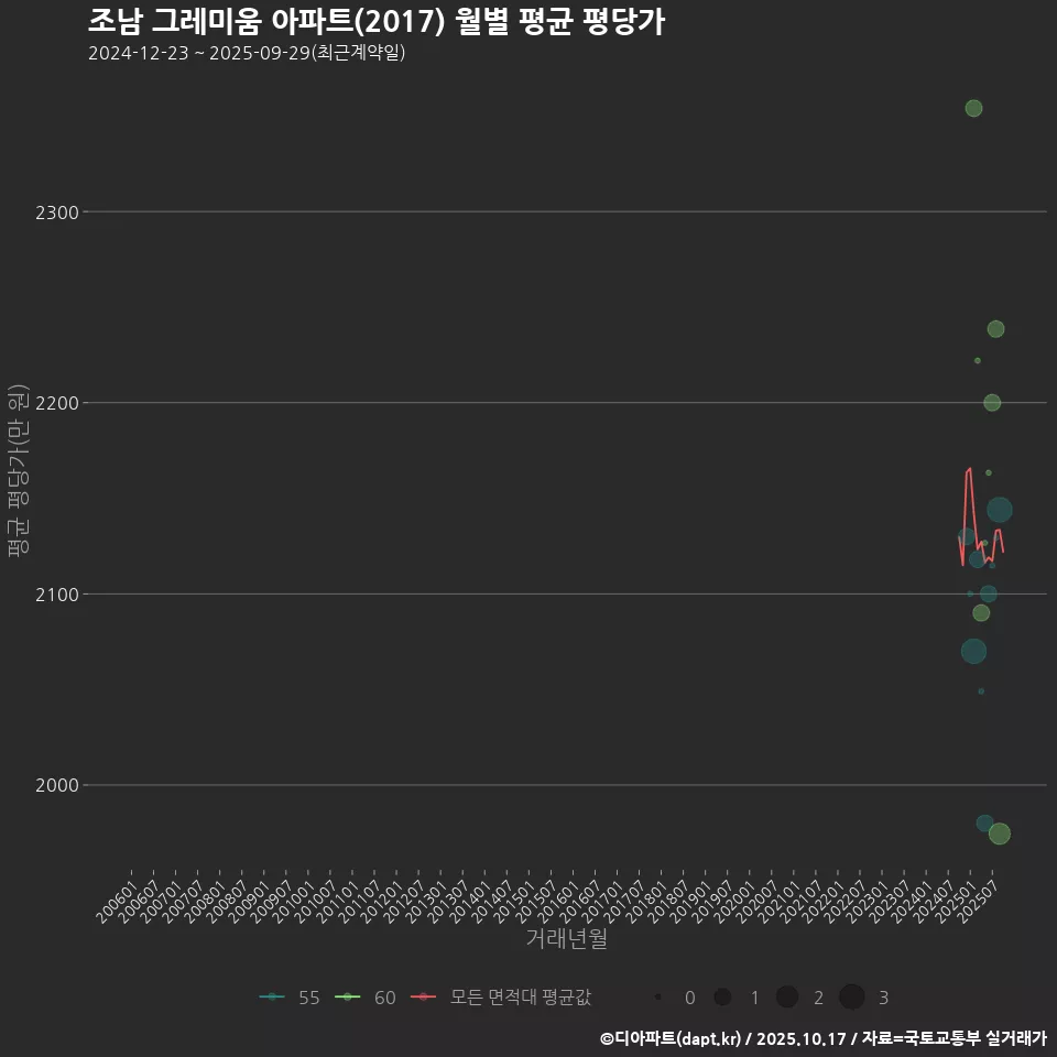 조남 그레미움 아파트(2017) 월별 평균 평당가