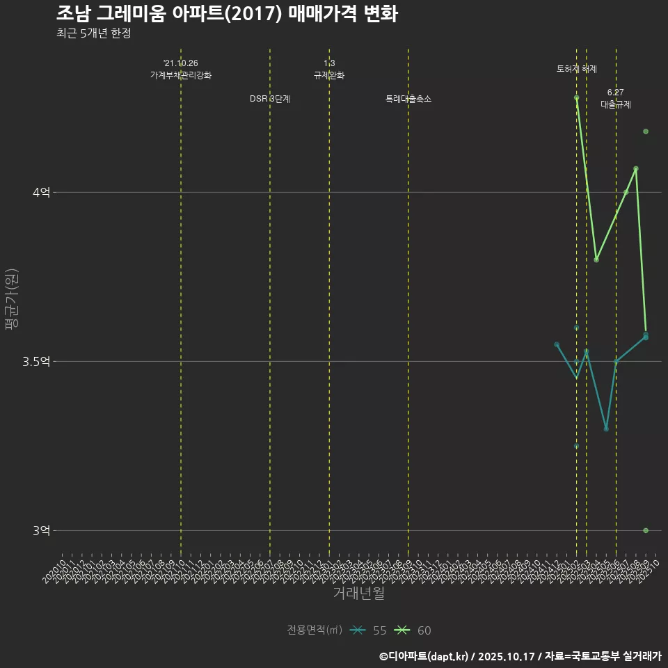조남 그레미움 아파트(2017) 매매가격 변화