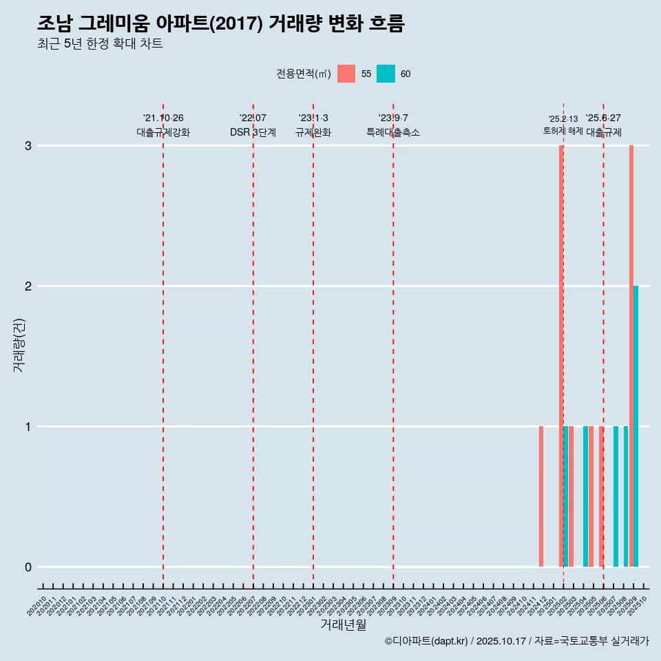 조남 그레미움 아파트(2017) 거래량 변화 흐름