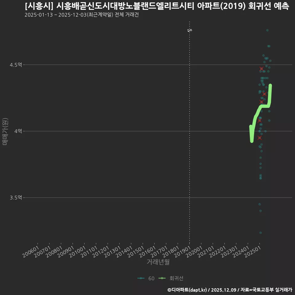 [시흥시] 시흥배곧신도시대방노블랜드엘리트시티 아파트(2019) 회귀선 예측