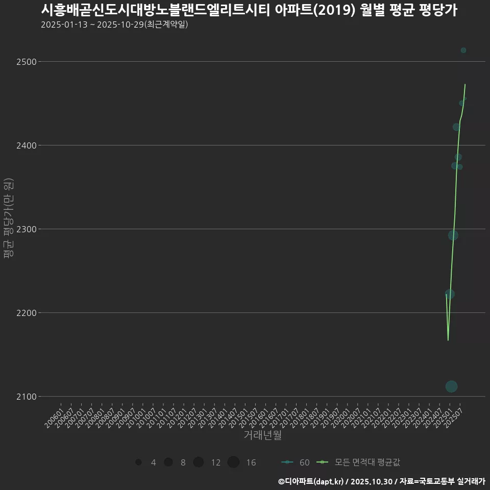 시흥배곧신도시대방노블랜드엘리트시티 아파트(2019) 월별 평균 평당가