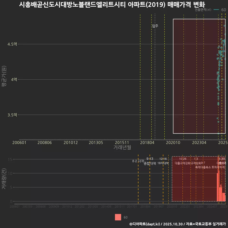 시흥배곧신도시대방노블랜드엘리트시티 아파트(2019) 매매가격 변화