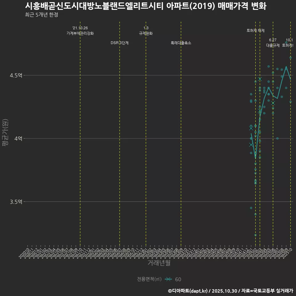 시흥배곧신도시대방노블랜드엘리트시티 아파트(2019) 매매가격 변화