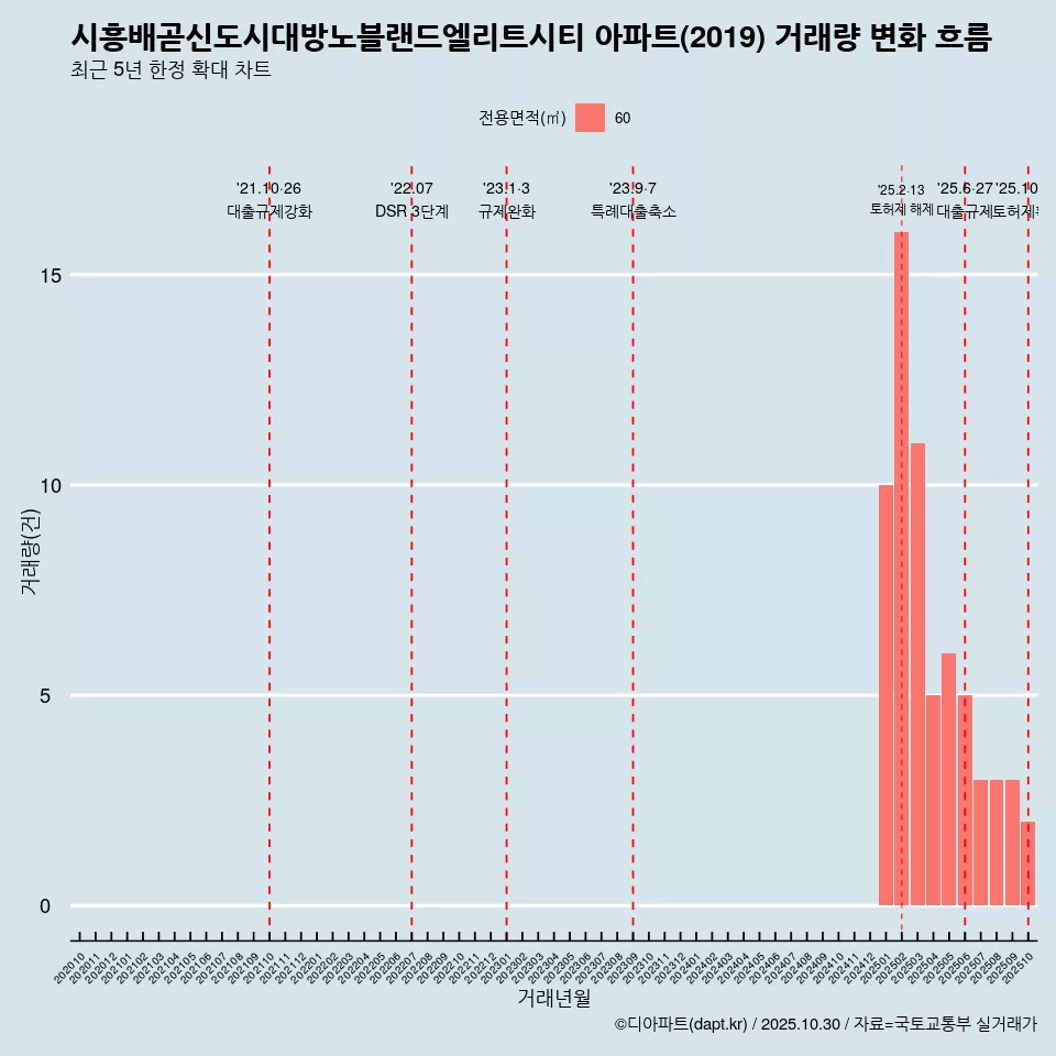 시흥배곧신도시대방노블랜드엘리트시티 아파트(2019) 거래량 변화 흐름