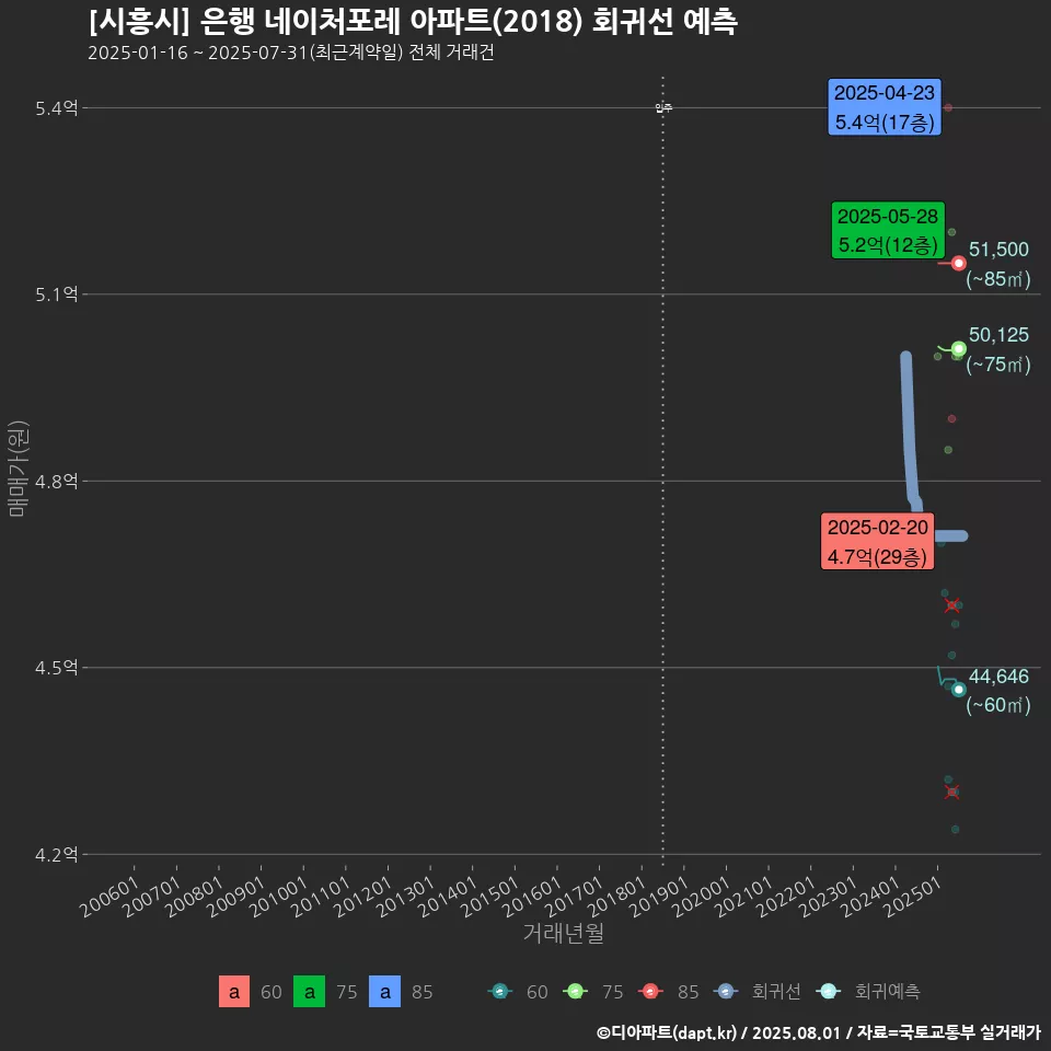 [시흥시] 은행 네이처포레 아파트(2018) 회귀선 예측