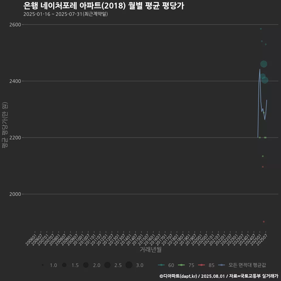 은행 네이처포레 아파트(2018) 월별 평균 평당가