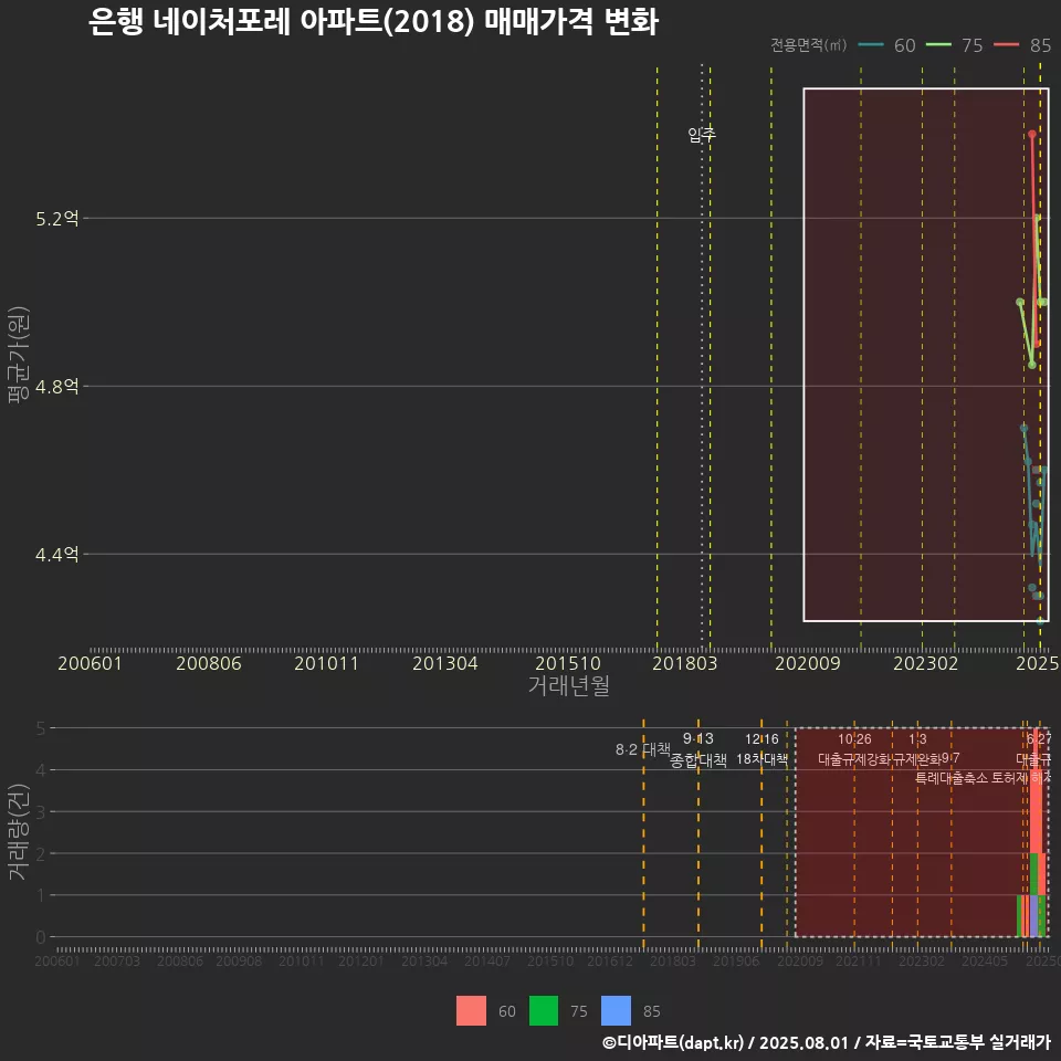 은행 네이처포레 아파트(2018) 매매가격 변화