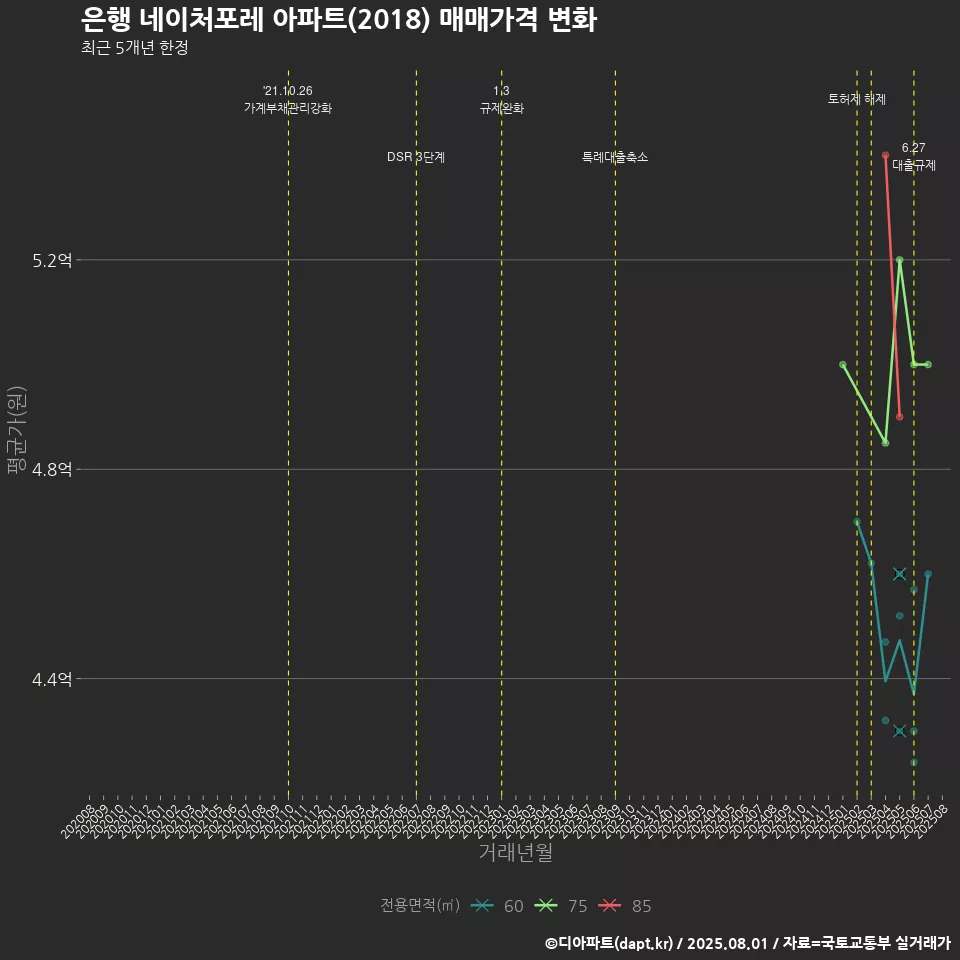 은행 네이처포레 아파트(2018) 매매가격 변화