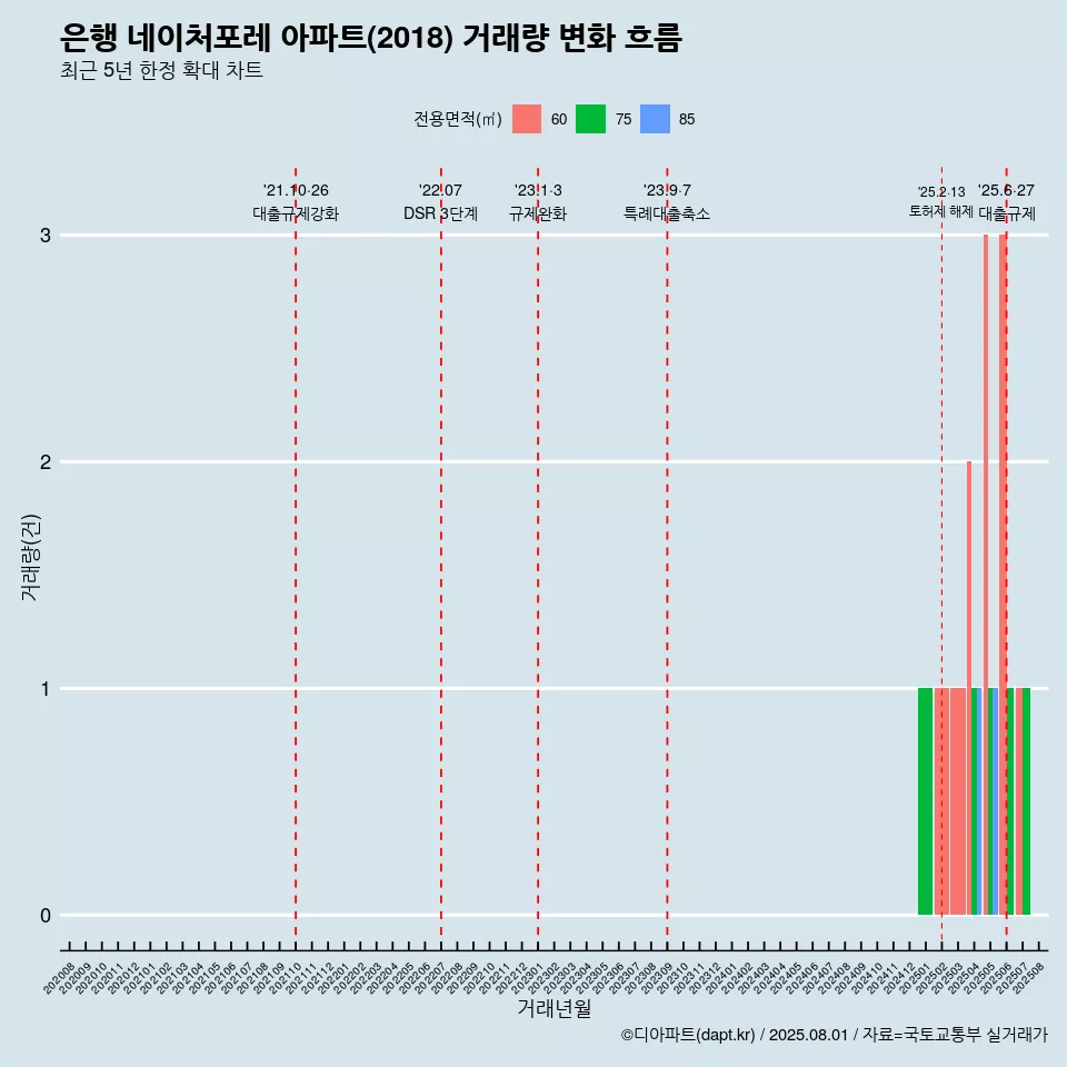 은행 네이처포레 아파트(2018) 거래량 변화 흐름