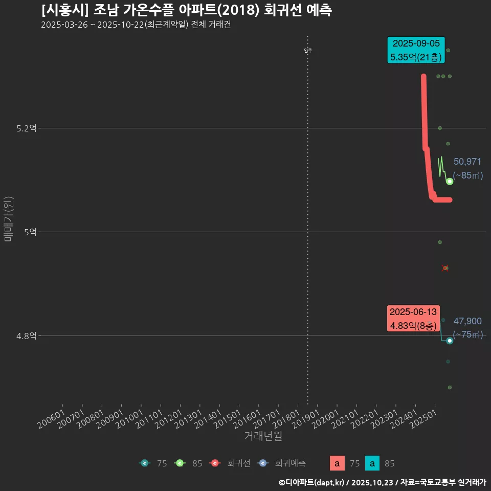 [시흥시] 조남 가온수플 아파트(2018) 회귀선 예측