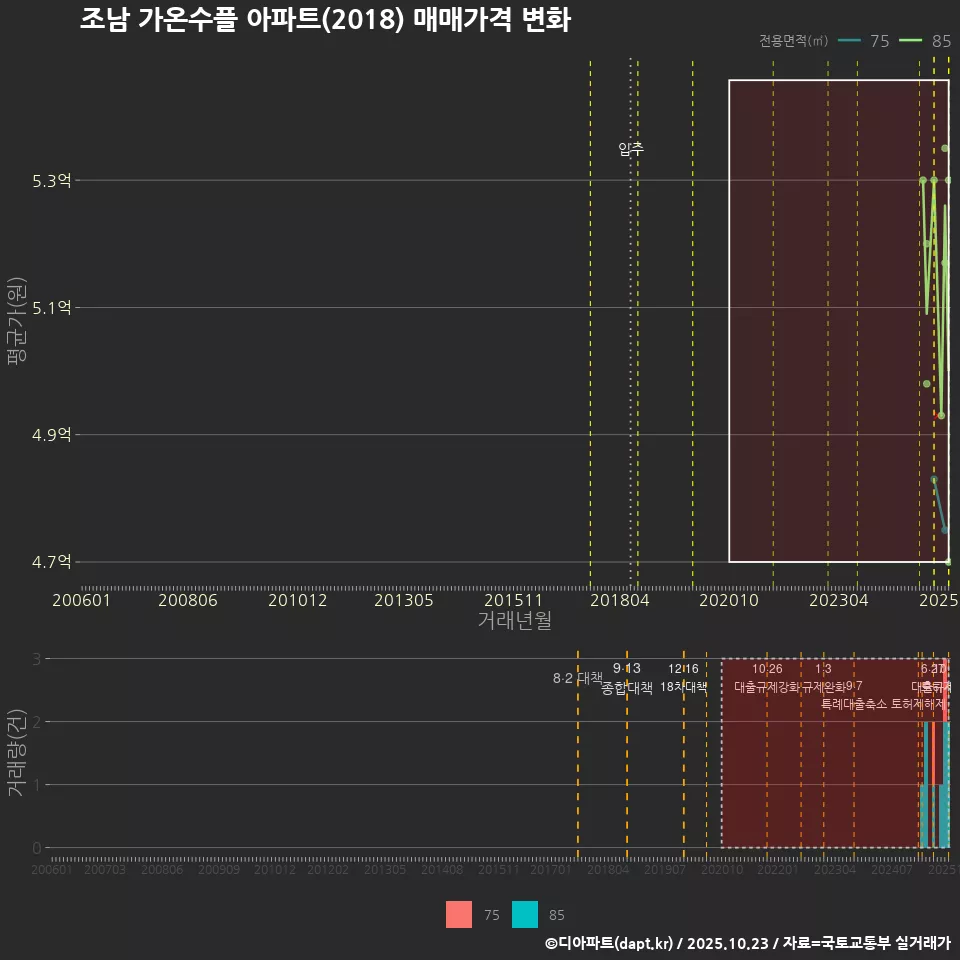 조남 가온수플 아파트(2018) 매매가격 변화