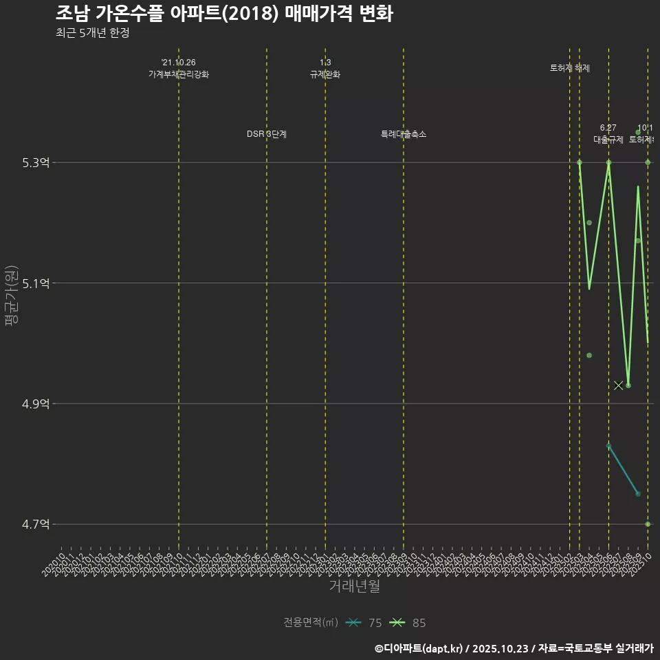 조남 가온수플 아파트(2018) 매매가격 변화